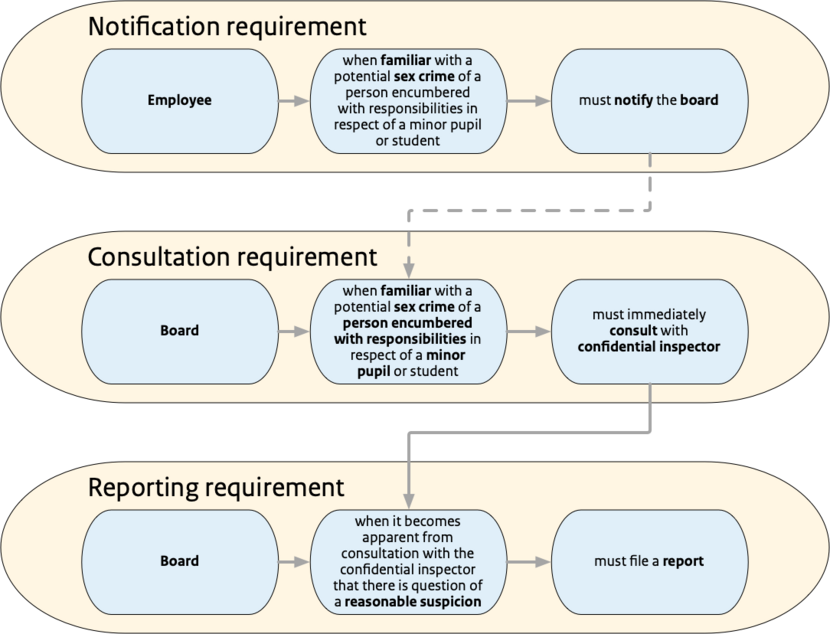 If an employee of a school is aware of a possible sexual offense of a person charged with duties against a minor pupil or student, he must report this to the board. If a board is aware of a possible sexual offense of a person charged with duties against a minor pupil or student, it must immediately consult with the confidential inspector. If it emerges from the consultation with the confidential inspector that there is a reasonable suspicion, the board must file a report.